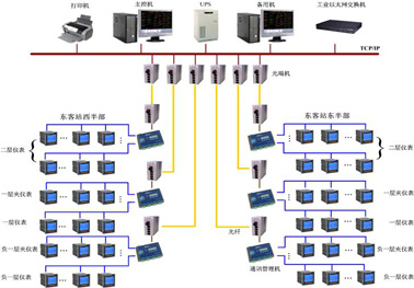 西南铁路客运枢纽成都东客站配电能源管理系统的网络工程解析